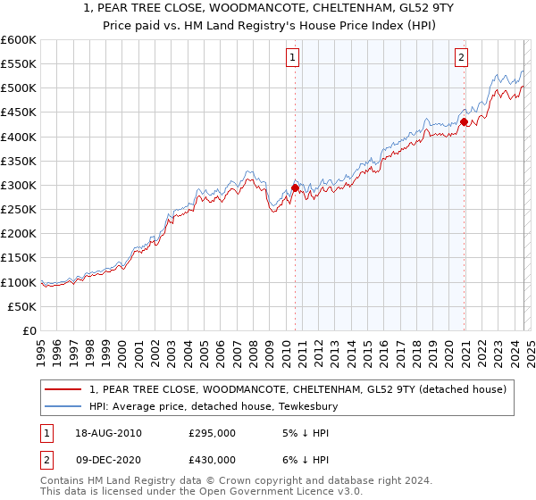 1, PEAR TREE CLOSE, WOODMANCOTE, CHELTENHAM, GL52 9TY: Price paid vs HM Land Registry's House Price Index