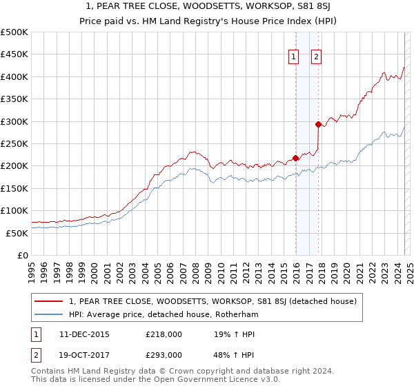 1, PEAR TREE CLOSE, WOODSETTS, WORKSOP, S81 8SJ: Price paid vs HM Land Registry's House Price Index