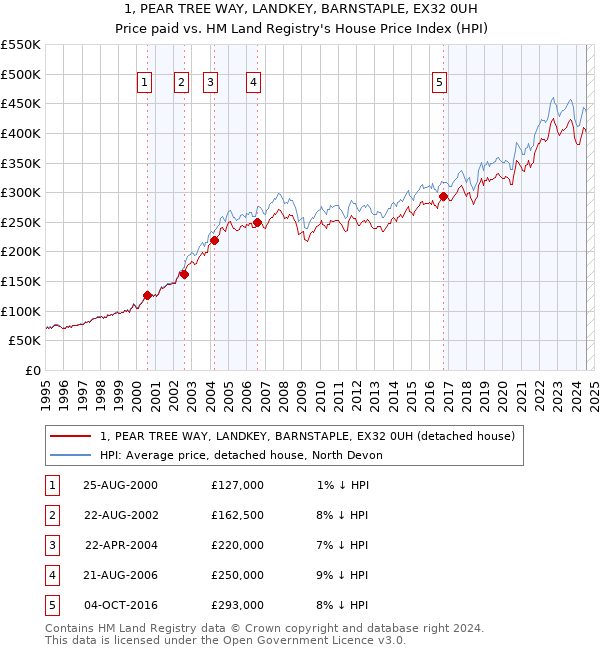 1, PEAR TREE WAY, LANDKEY, BARNSTAPLE, EX32 0UH: Price paid vs HM Land Registry's House Price Index