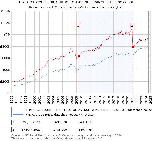 1, PEARCE COURT, 38, CHILBOLTON AVENUE, WINCHESTER, SO22 5GE: Price paid vs HM Land Registry's House Price Index