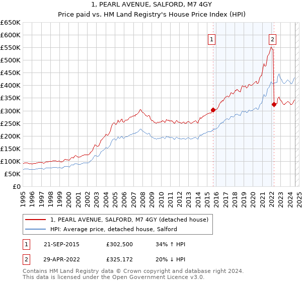 1, PEARL AVENUE, SALFORD, M7 4GY: Price paid vs HM Land Registry's House Price Index