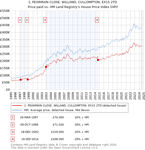 1, PEARMAIN CLOSE, WILLAND, CULLOMPTON, EX15 2TD: Price paid vs HM Land Registry's House Price Index