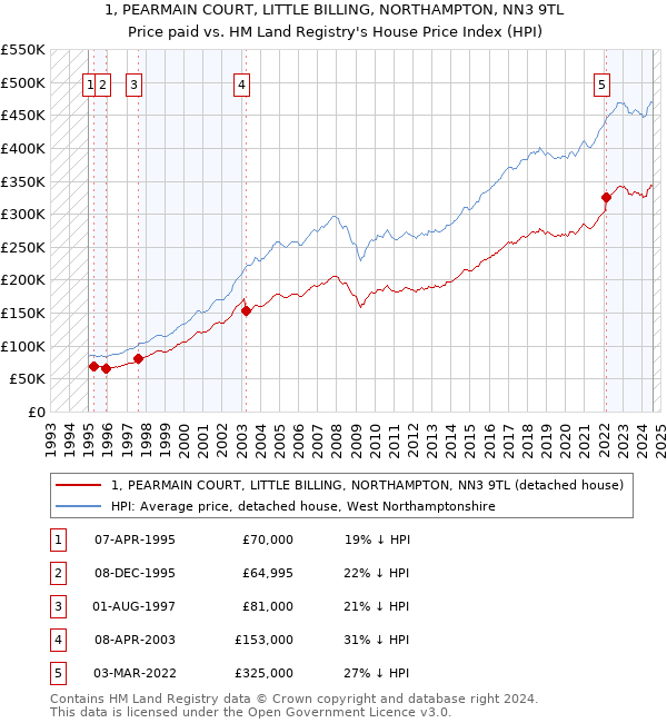 1, PEARMAIN COURT, LITTLE BILLING, NORTHAMPTON, NN3 9TL: Price paid vs HM Land Registry's House Price Index