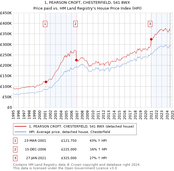 1, PEARSON CROFT, CHESTERFIELD, S41 8WX: Price paid vs HM Land Registry's House Price Index