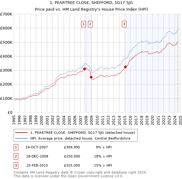 1, PEARTREE CLOSE, SHEFFORD, SG17 5JG: Price paid vs HM Land Registry's House Price Index