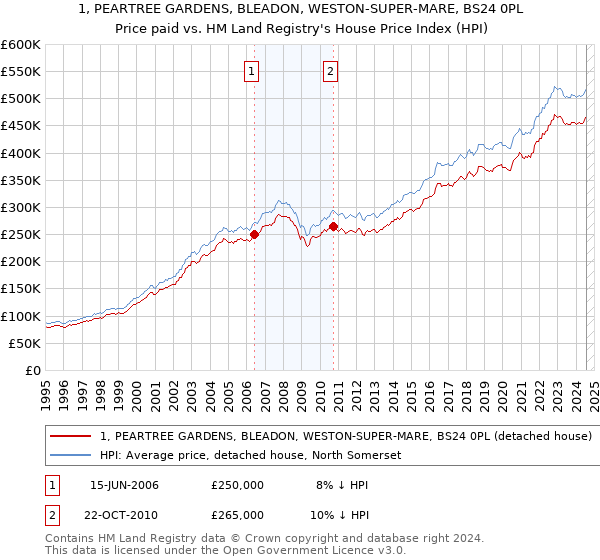 1, PEARTREE GARDENS, BLEADON, WESTON-SUPER-MARE, BS24 0PL: Price paid vs HM Land Registry's House Price Index