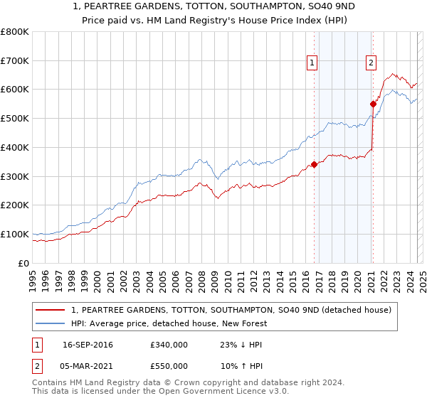 1, PEARTREE GARDENS, TOTTON, SOUTHAMPTON, SO40 9ND: Price paid vs HM Land Registry's House Price Index