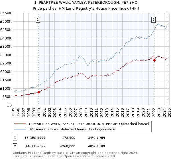 1, PEARTREE WALK, YAXLEY, PETERBOROUGH, PE7 3HQ: Price paid vs HM Land Registry's House Price Index