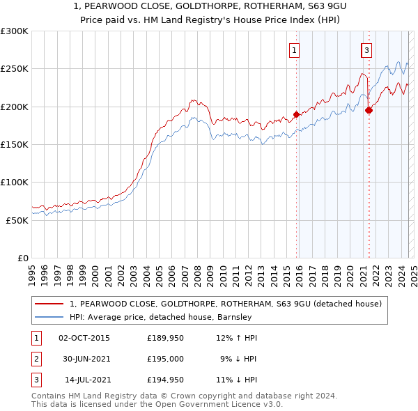 1, PEARWOOD CLOSE, GOLDTHORPE, ROTHERHAM, S63 9GU: Price paid vs HM Land Registry's House Price Index