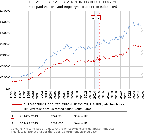 1, PEASBERRY PLACE, YEALMPTON, PLYMOUTH, PL8 2PN: Price paid vs HM Land Registry's House Price Index