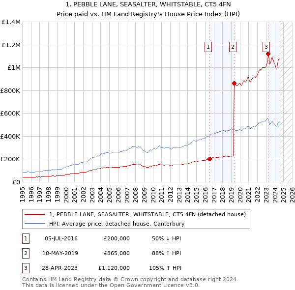 1, PEBBLE LANE, SEASALTER, WHITSTABLE, CT5 4FN: Price paid vs HM Land Registry's House Price Index