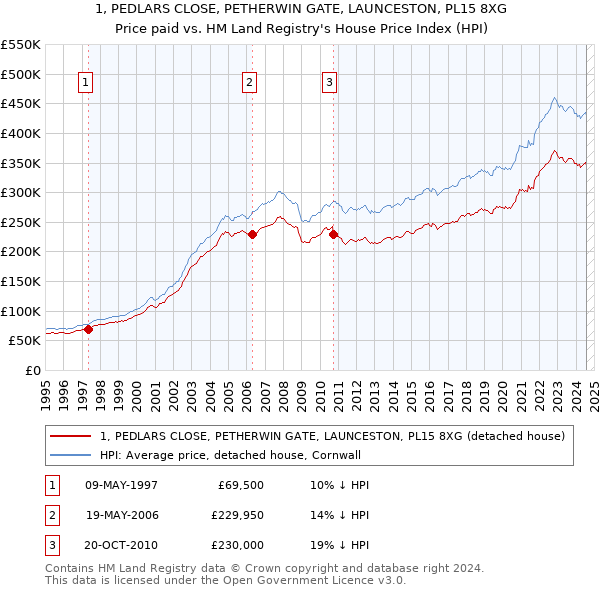 1, PEDLARS CLOSE, PETHERWIN GATE, LAUNCESTON, PL15 8XG: Price paid vs HM Land Registry's House Price Index