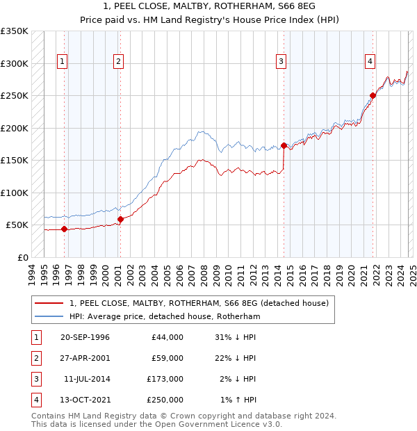 1, PEEL CLOSE, MALTBY, ROTHERHAM, S66 8EG: Price paid vs HM Land Registry's House Price Index