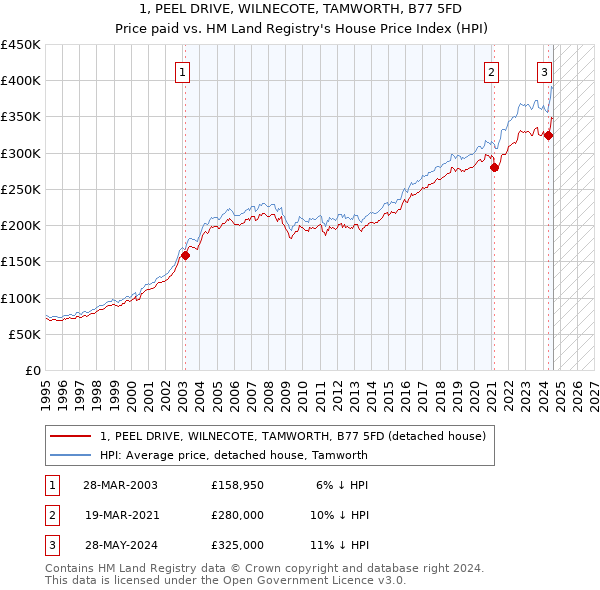 1, PEEL DRIVE, WILNECOTE, TAMWORTH, B77 5FD: Price paid vs HM Land Registry's House Price Index