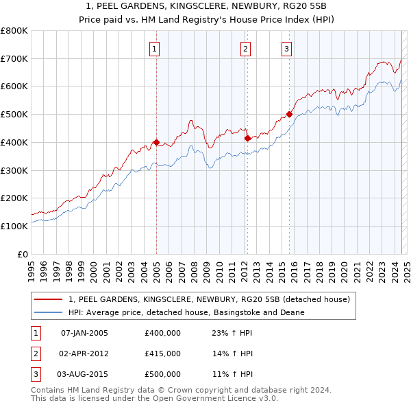 1, PEEL GARDENS, KINGSCLERE, NEWBURY, RG20 5SB: Price paid vs HM Land Registry's House Price Index