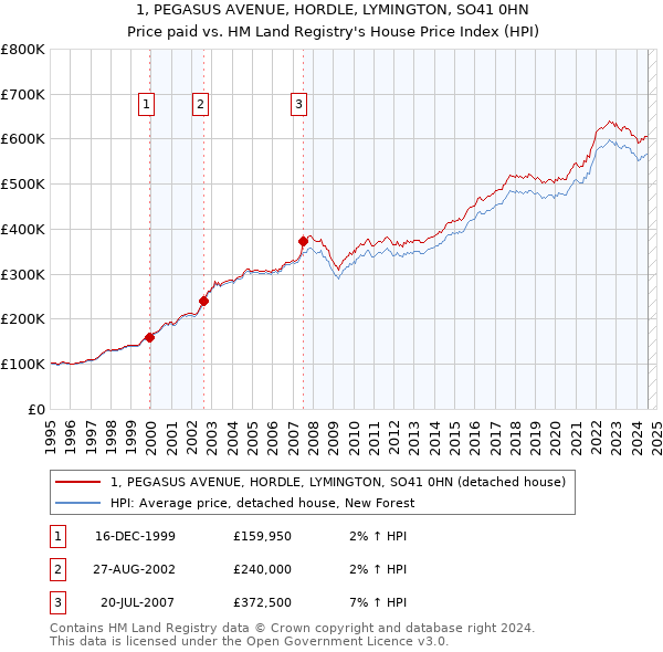 1, PEGASUS AVENUE, HORDLE, LYMINGTON, SO41 0HN: Price paid vs HM Land Registry's House Price Index