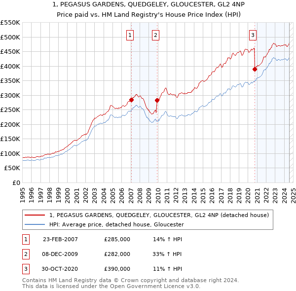 1, PEGASUS GARDENS, QUEDGELEY, GLOUCESTER, GL2 4NP: Price paid vs HM Land Registry's House Price Index