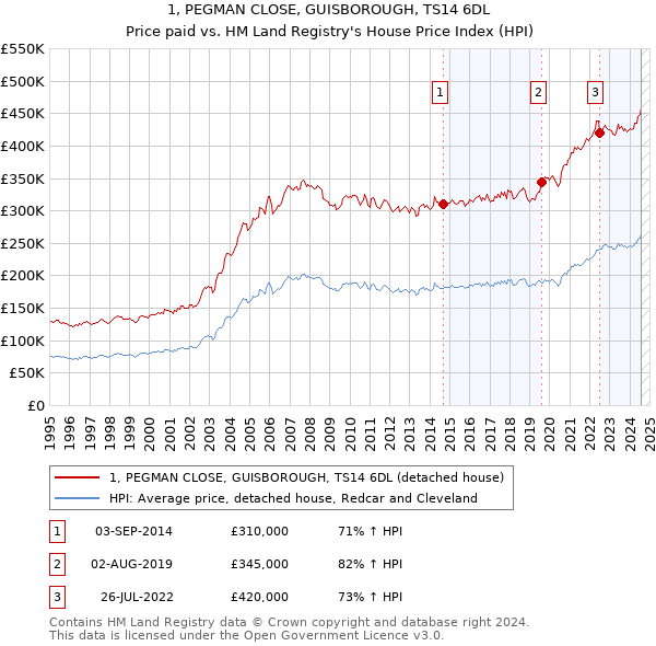 1, PEGMAN CLOSE, GUISBOROUGH, TS14 6DL: Price paid vs HM Land Registry's House Price Index