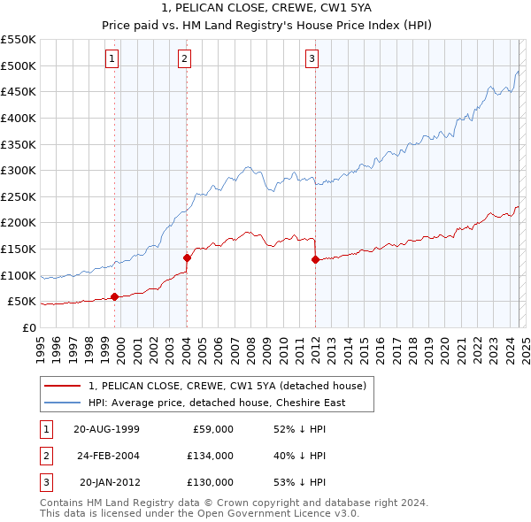 1, PELICAN CLOSE, CREWE, CW1 5YA: Price paid vs HM Land Registry's House Price Index