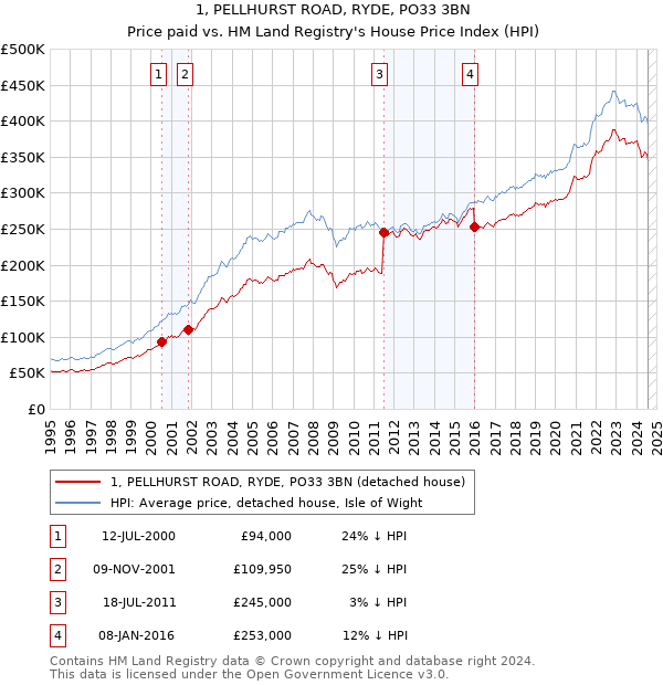 1, PELLHURST ROAD, RYDE, PO33 3BN: Price paid vs HM Land Registry's House Price Index