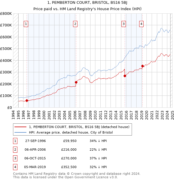 1, PEMBERTON COURT, BRISTOL, BS16 5BJ: Price paid vs HM Land Registry's House Price Index