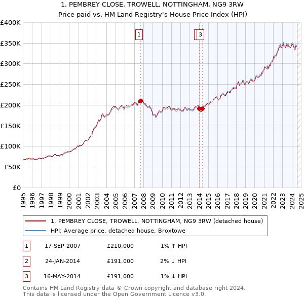 1, PEMBREY CLOSE, TROWELL, NOTTINGHAM, NG9 3RW: Price paid vs HM Land Registry's House Price Index