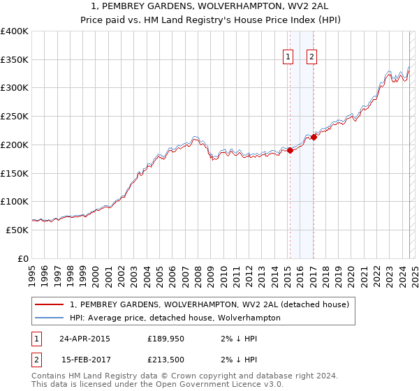 1, PEMBREY GARDENS, WOLVERHAMPTON, WV2 2AL: Price paid vs HM Land Registry's House Price Index