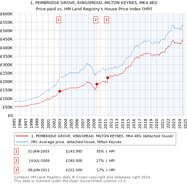 1, PEMBRIDGE GROVE, KINGSMEAD, MILTON KEYNES, MK4 4EG: Price paid vs HM Land Registry's House Price Index