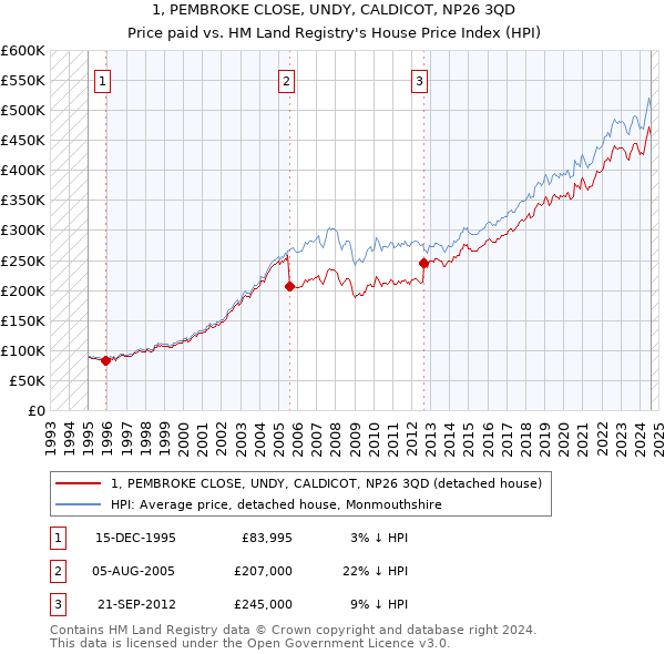 1, PEMBROKE CLOSE, UNDY, CALDICOT, NP26 3QD: Price paid vs HM Land Registry's House Price Index