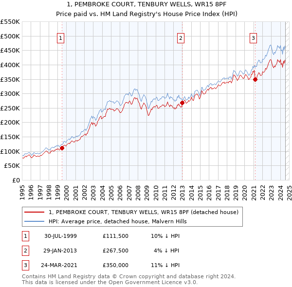 1, PEMBROKE COURT, TENBURY WELLS, WR15 8PF: Price paid vs HM Land Registry's House Price Index