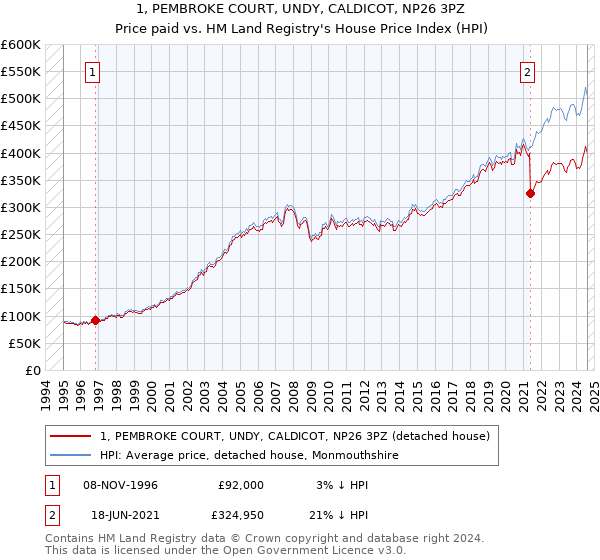 1, PEMBROKE COURT, UNDY, CALDICOT, NP26 3PZ: Price paid vs HM Land Registry's House Price Index