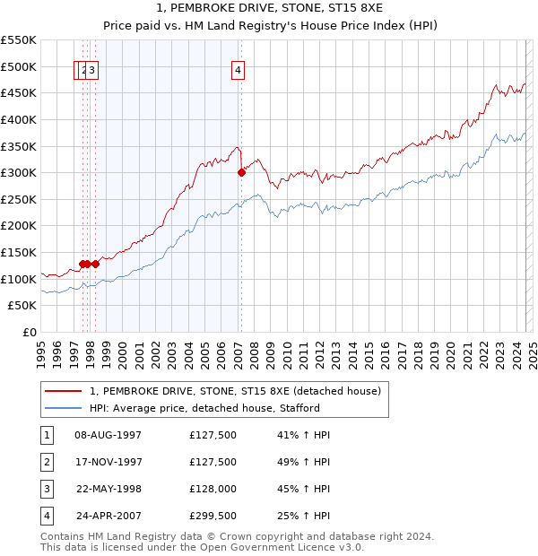 1, PEMBROKE DRIVE, STONE, ST15 8XE: Price paid vs HM Land Registry's House Price Index