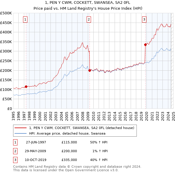 1, PEN Y CWM, COCKETT, SWANSEA, SA2 0FL: Price paid vs HM Land Registry's House Price Index