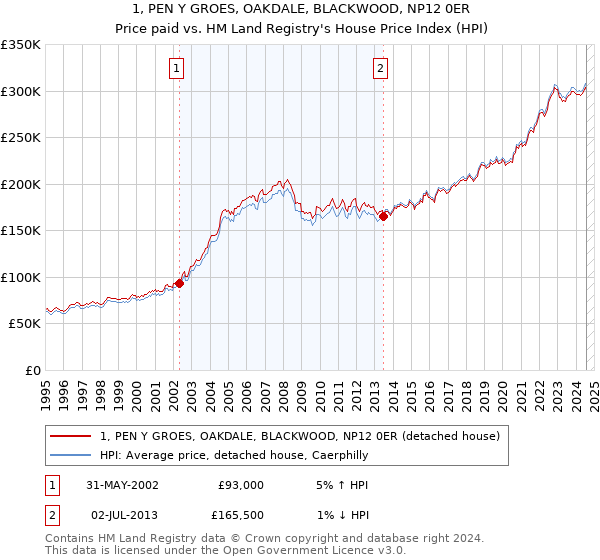 1, PEN Y GROES, OAKDALE, BLACKWOOD, NP12 0ER: Price paid vs HM Land Registry's House Price Index