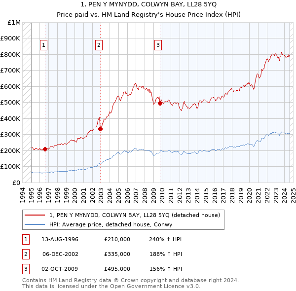 1, PEN Y MYNYDD, COLWYN BAY, LL28 5YQ: Price paid vs HM Land Registry's House Price Index