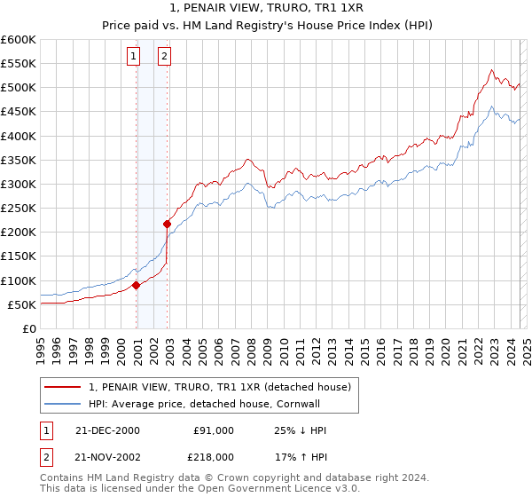 1, PENAIR VIEW, TRURO, TR1 1XR: Price paid vs HM Land Registry's House Price Index