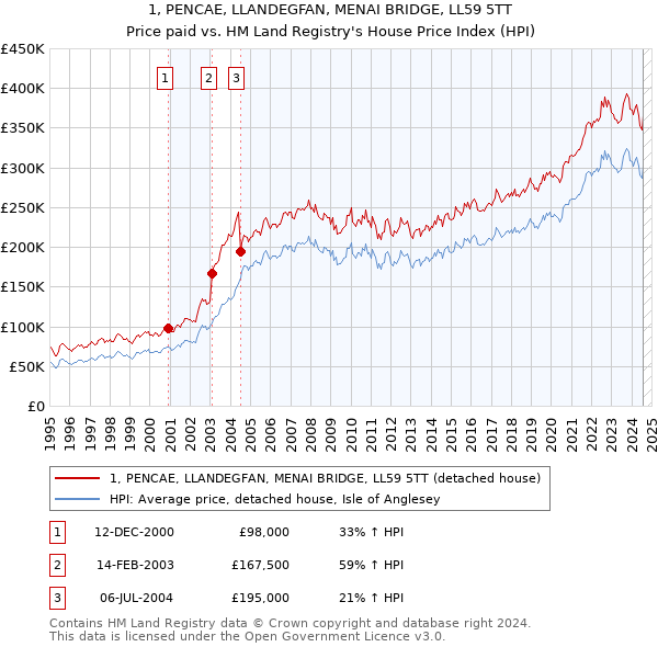 1, PENCAE, LLANDEGFAN, MENAI BRIDGE, LL59 5TT: Price paid vs HM Land Registry's House Price Index