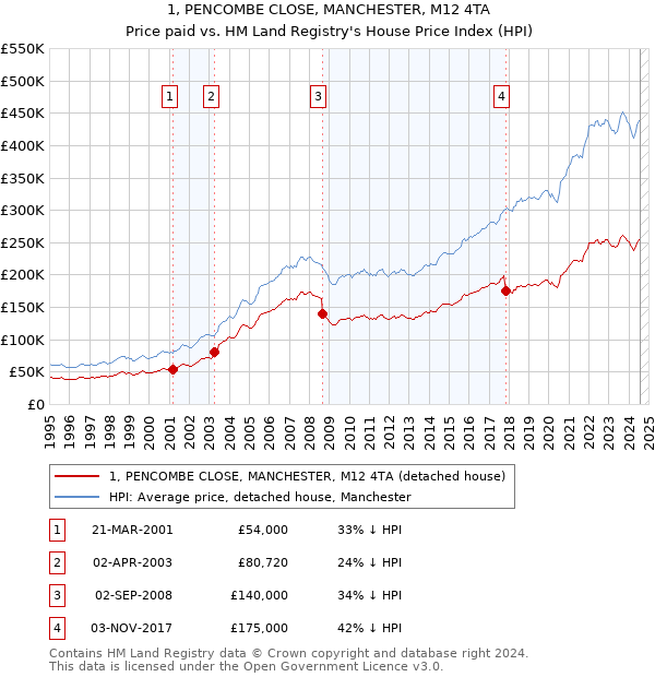 1, PENCOMBE CLOSE, MANCHESTER, M12 4TA: Price paid vs HM Land Registry's House Price Index