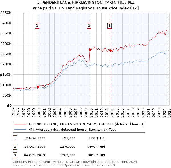 1, PENDERS LANE, KIRKLEVINGTON, YARM, TS15 9LZ: Price paid vs HM Land Registry's House Price Index