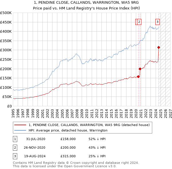 1, PENDINE CLOSE, CALLANDS, WARRINGTON, WA5 9RG: Price paid vs HM Land Registry's House Price Index