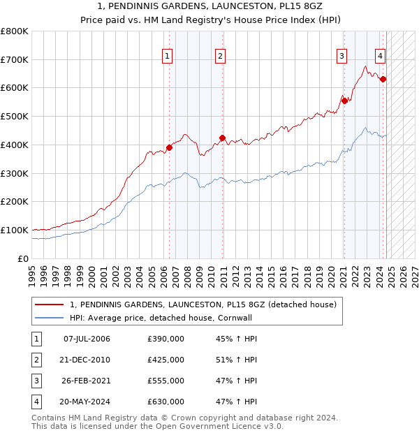 1, PENDINNIS GARDENS, LAUNCESTON, PL15 8GZ: Price paid vs HM Land Registry's House Price Index