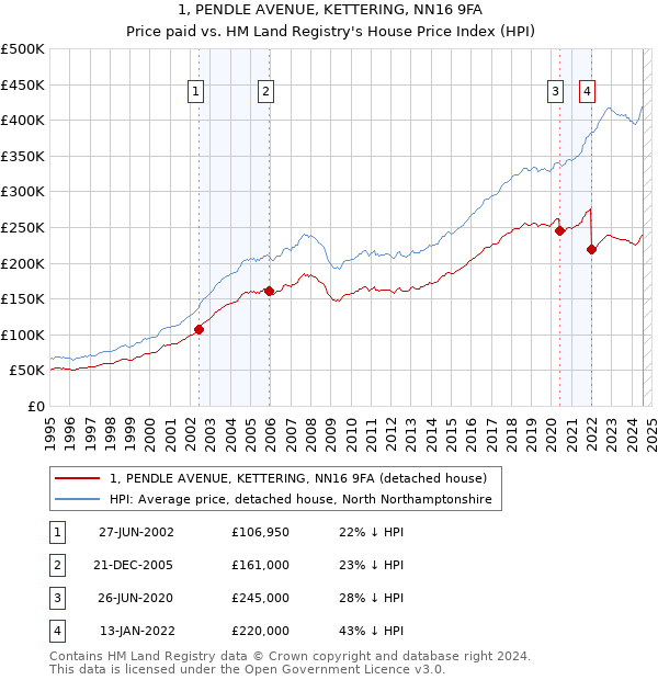 1, PENDLE AVENUE, KETTERING, NN16 9FA: Price paid vs HM Land Registry's House Price Index