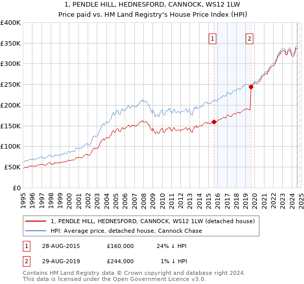 1, PENDLE HILL, HEDNESFORD, CANNOCK, WS12 1LW: Price paid vs HM Land Registry's House Price Index