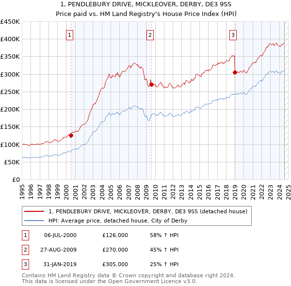 1, PENDLEBURY DRIVE, MICKLEOVER, DERBY, DE3 9SS: Price paid vs HM Land Registry's House Price Index