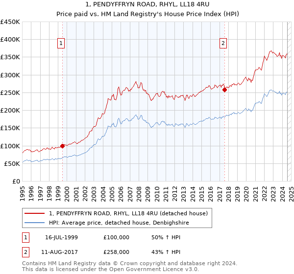 1, PENDYFFRYN ROAD, RHYL, LL18 4RU: Price paid vs HM Land Registry's House Price Index