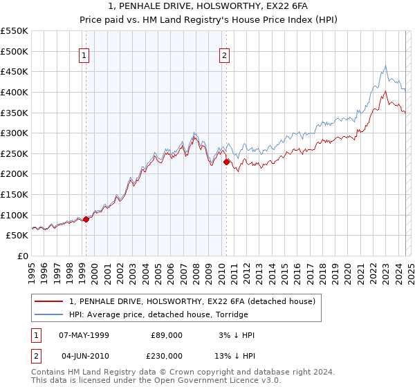 1, PENHALE DRIVE, HOLSWORTHY, EX22 6FA: Price paid vs HM Land Registry's House Price Index