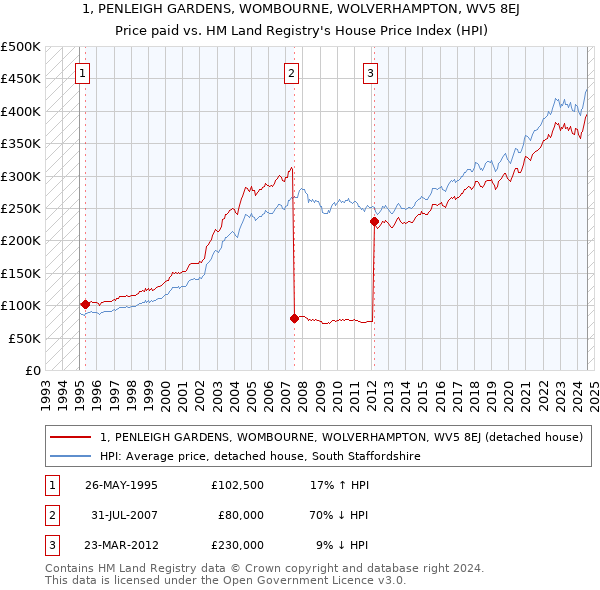 1, PENLEIGH GARDENS, WOMBOURNE, WOLVERHAMPTON, WV5 8EJ: Price paid vs HM Land Registry's House Price Index