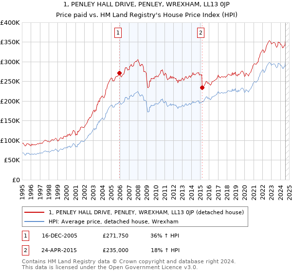 1, PENLEY HALL DRIVE, PENLEY, WREXHAM, LL13 0JP: Price paid vs HM Land Registry's House Price Index