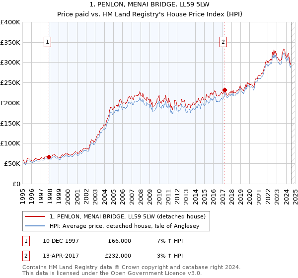 1, PENLON, MENAI BRIDGE, LL59 5LW: Price paid vs HM Land Registry's House Price Index