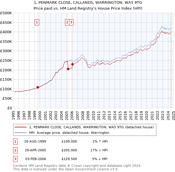 1, PENMARK CLOSE, CALLANDS, WARRINGTON, WA5 9TG: Price paid vs HM Land Registry's House Price Index